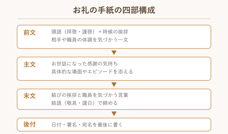 お礼の手紙の四部構成フロー図