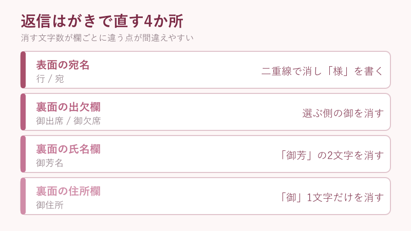 返信はがきで直す四か所の一覧図