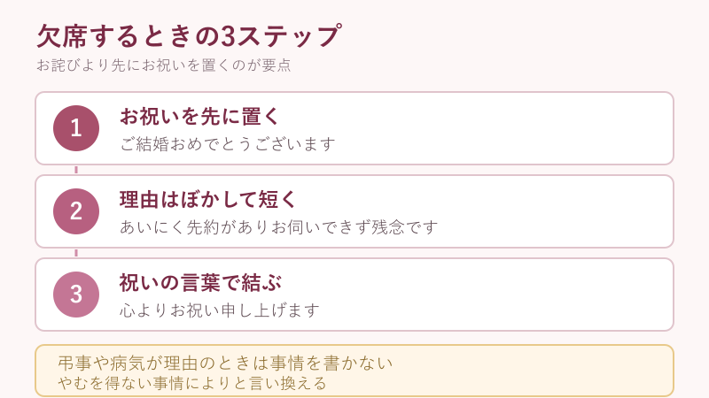 欠席する場合の三段階の書き方