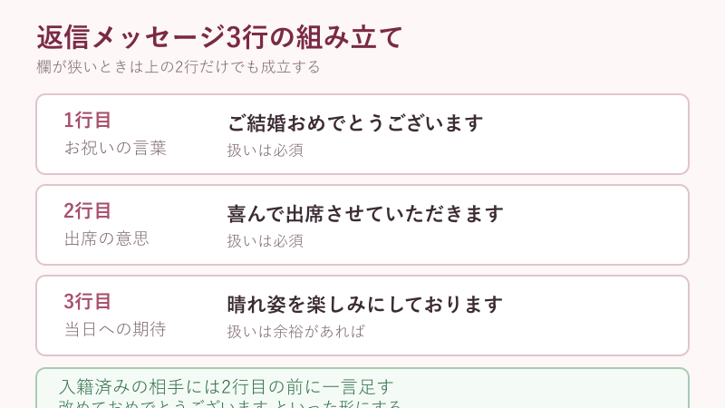返信メッセージ三行の構成図