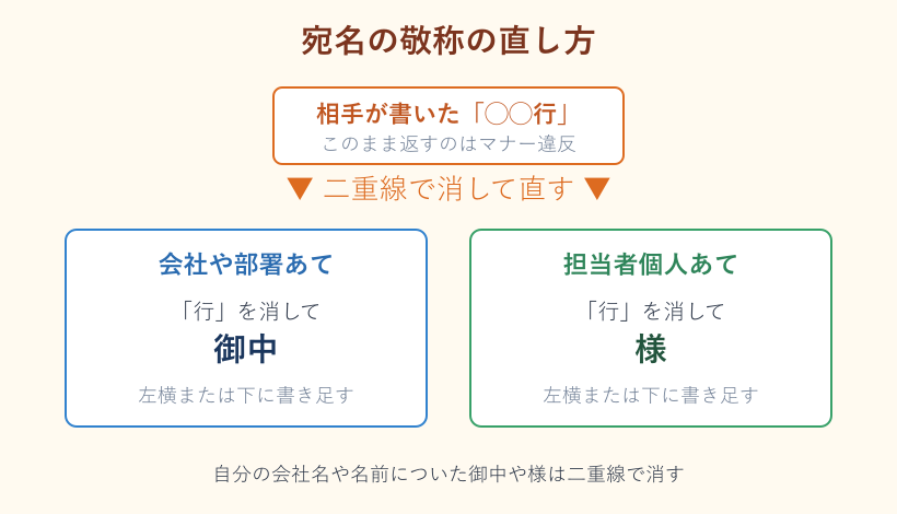 宛名の敬称の直し方の図