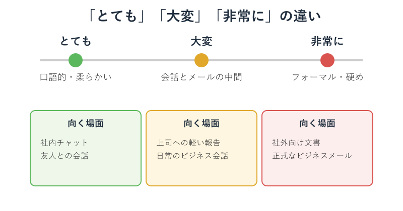 とても大変非常にの違い比較図