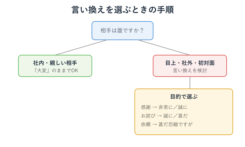 場面別の大変言い換えフローチャート