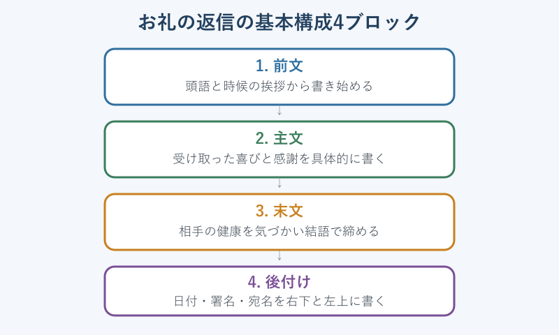前文主文末文後付けの構成図