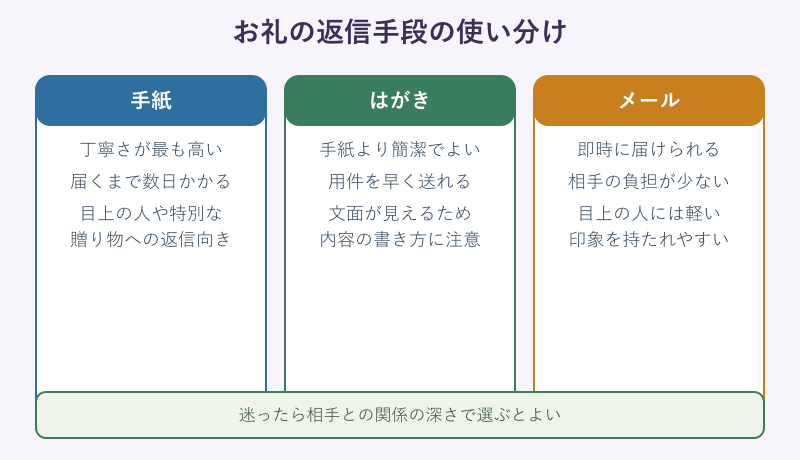 手紙はがきメールの向き不向き比較