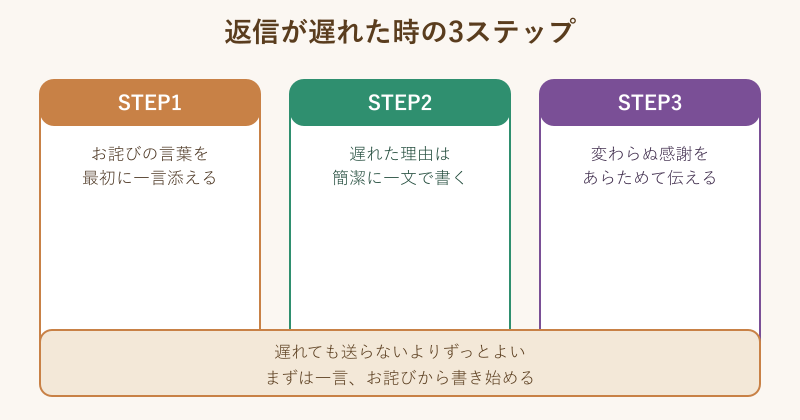 返信が遅れた際の三段階の書き方