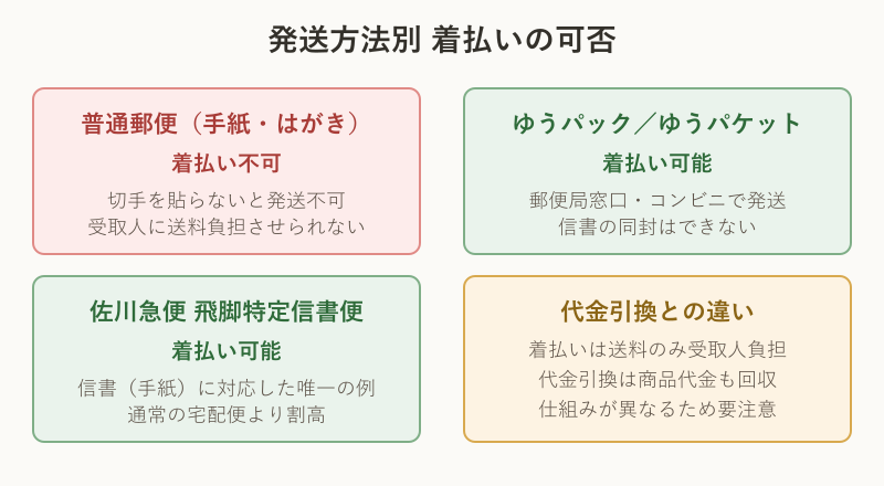 発送方法別の着払い可否比較図