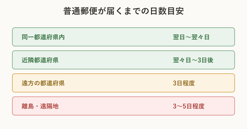 普通郵便が届く日数の目安表