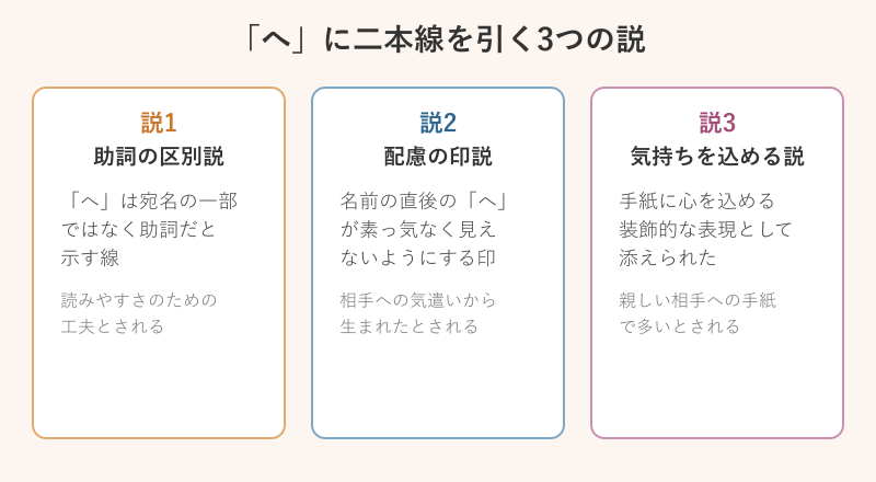 へに二本線を引く3つの説の比較図