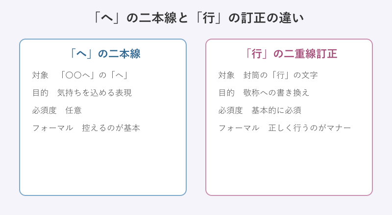 へに二本線と行の訂正マナーの比較図