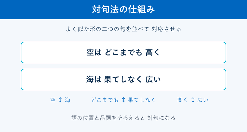対句法の対応関係を示した仕組み図