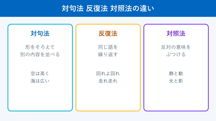 対句法と反復法と対照法を並べた比較カード