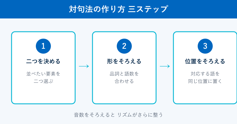 対句法の作り方を三ステップで示した図