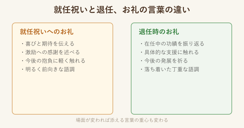 就任祝いと退任時のお礼表現の違いを示す図