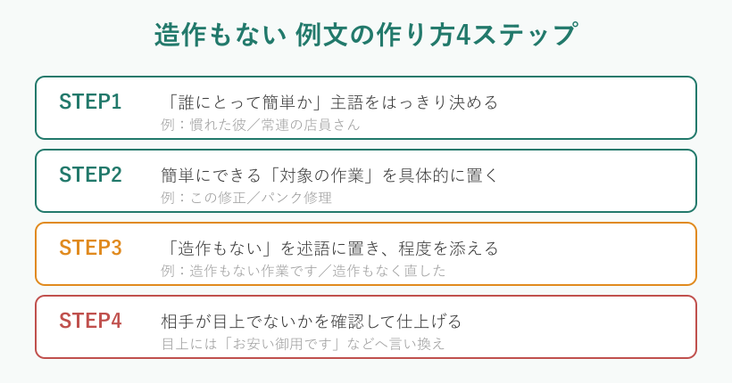 例文づくりの4ステップ