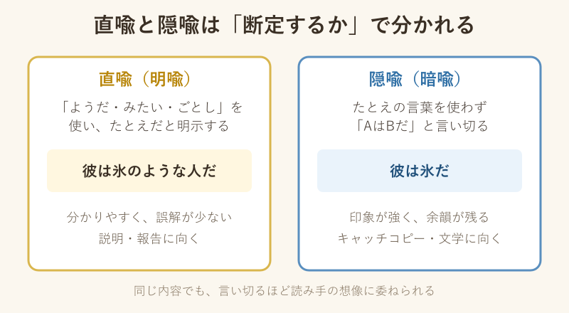 直喩と隠喩の違いを示す比較図