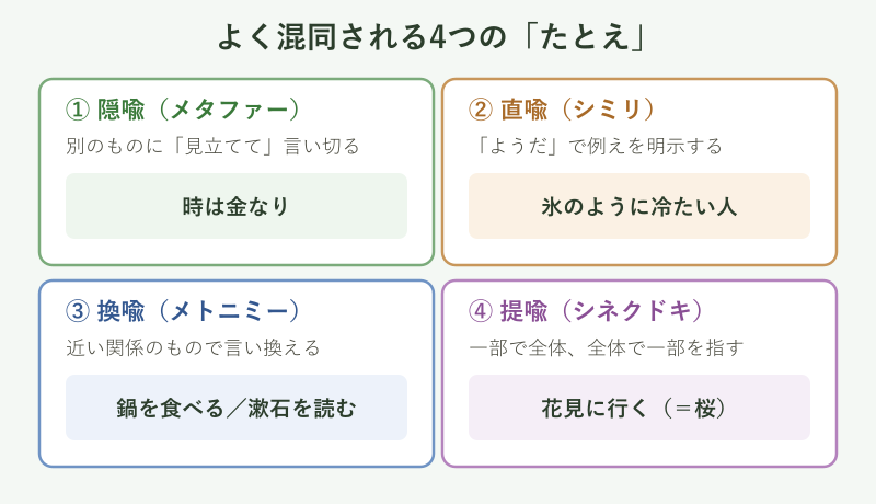 隠喩・直喩・換喩・提喩の関係を並べた分類図