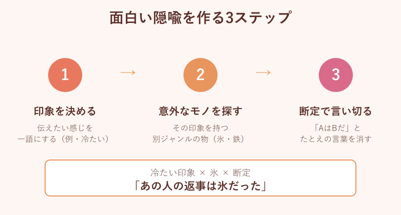 面白い隠喩を作る3ステップの手順図