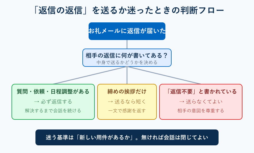 返信の返信を送るか決める判断フローチャート