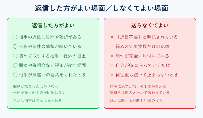 返信した方がよい場面としなくてよい場面の対比表