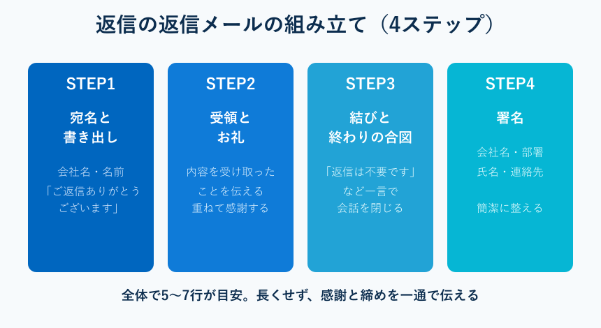 返信の返信メールを組み立てる4ステップ