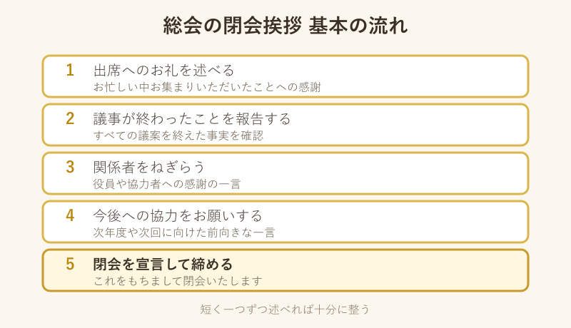 閉会挨拶の基本の流れを示す図