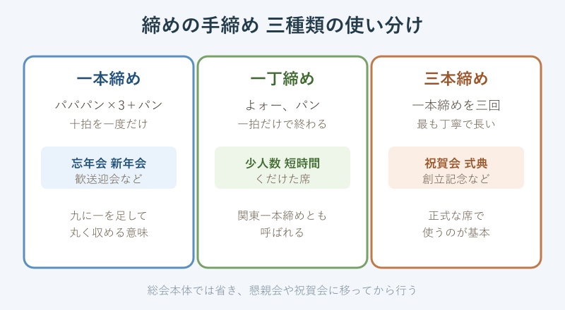 一本締めと三本締めの違いを示す図