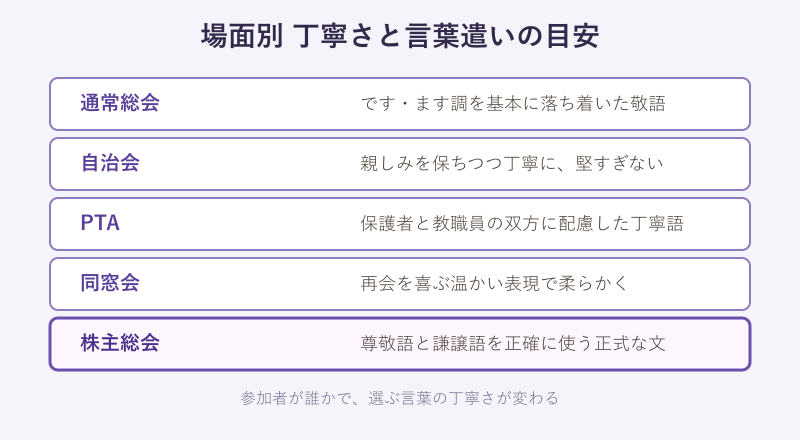 場面別の丁寧さの目安を示す図