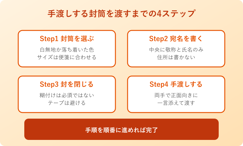 英語の手紙を手渡しするまでの4ステップの手順図