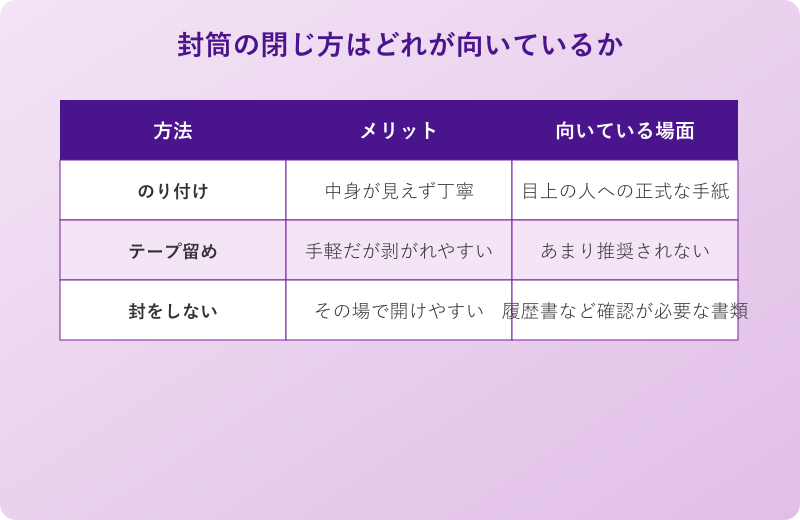 封筒の閉じ方による向き不向きを比較した表