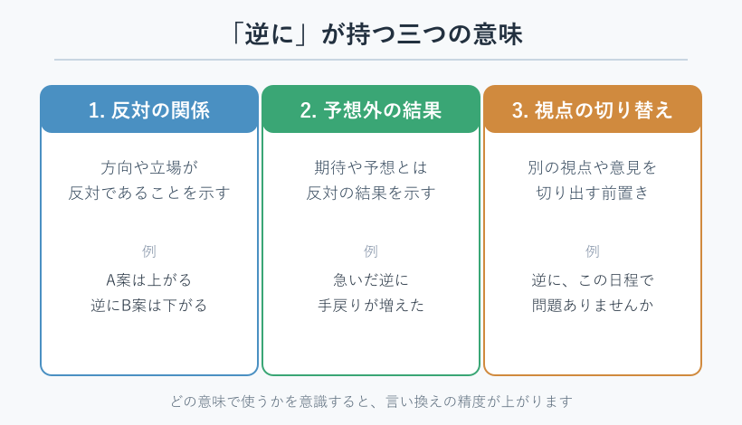 「逆に」の三つの意味の分類図