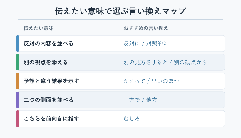 場面別の言い換え対応マップ