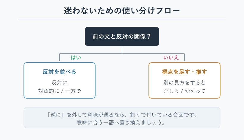 言い換え語の使い分けフローチャート