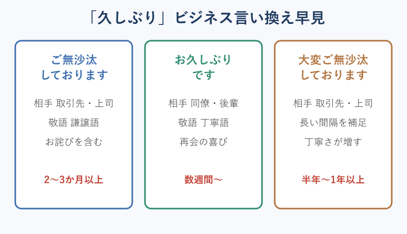 久しぶりの3つの言い換え比較図