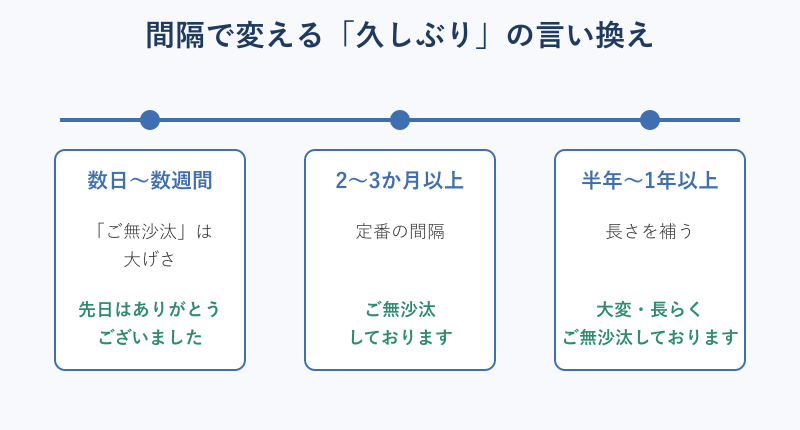 間隔別のご無沙汰の使い分け図
