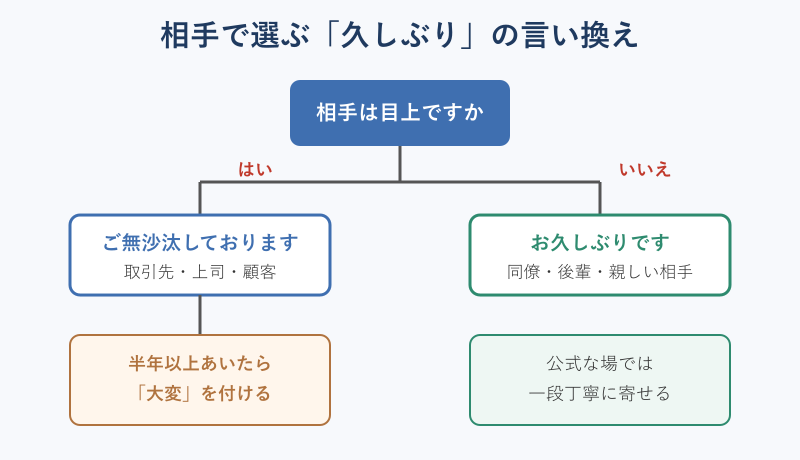 相手別の言い換え選びフロー