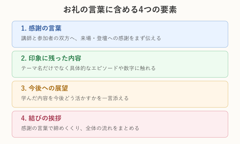 お礼の言葉に含める4つの要素のフローチャート