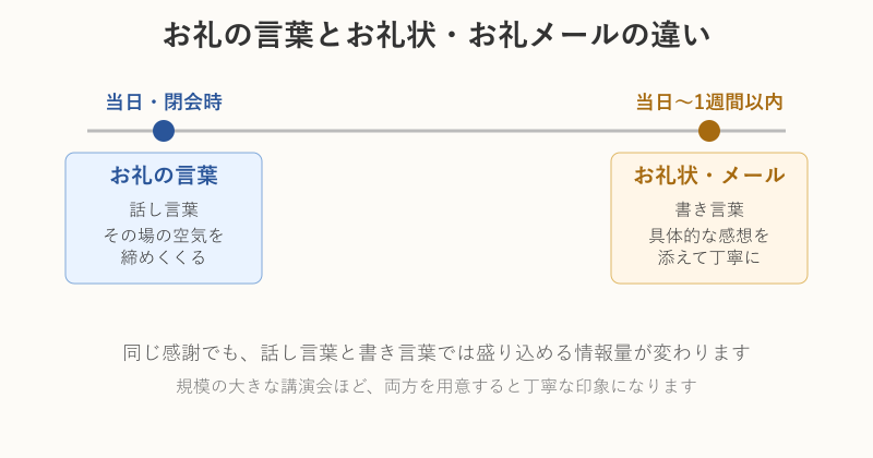 お礼の言葉とお礼状メールのタイミングを比較した図