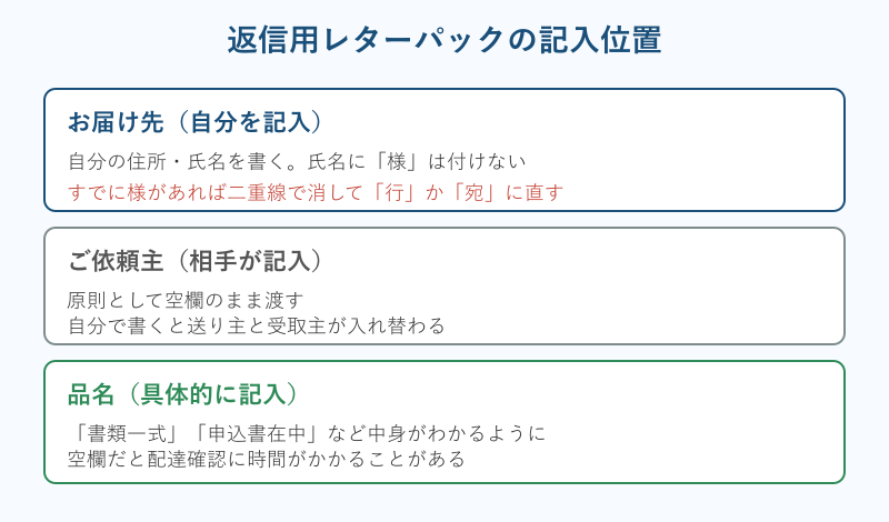 返信用レターパックの記入位置図