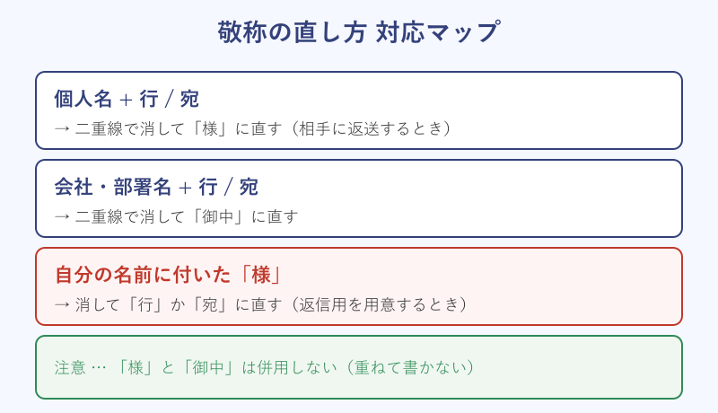 行を様と御中に直す対応表