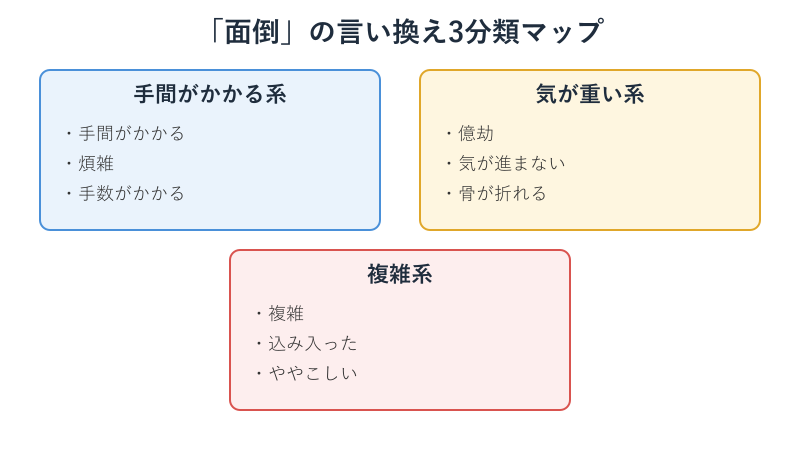 面倒の言い換え3分類マップ