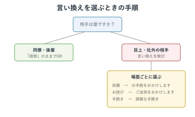 言い換えを選ぶ判断フロー図
