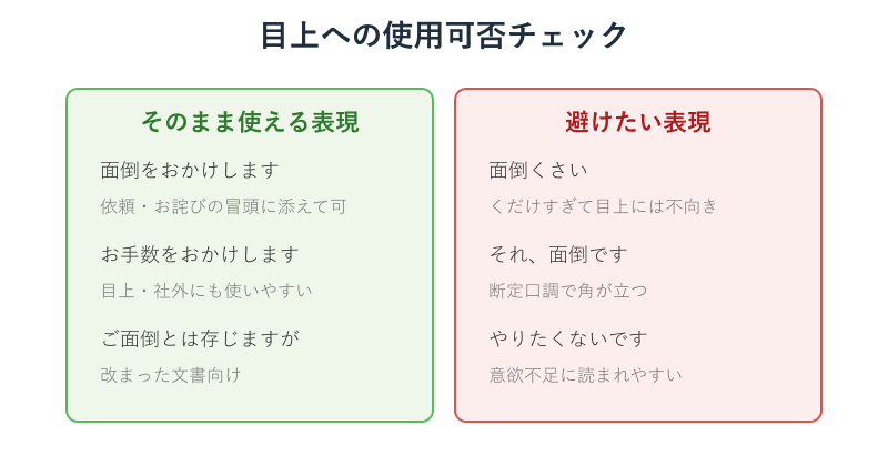 目上への使用可否チェック図