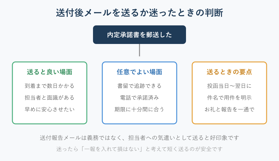 送付後メールを送るか判断する図