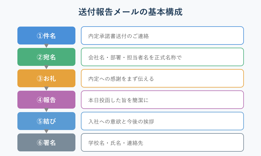 送付報告メールの構成フロー図