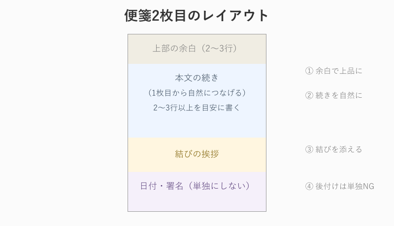 便箋2枚目の余白と本文配置のレイアウト図