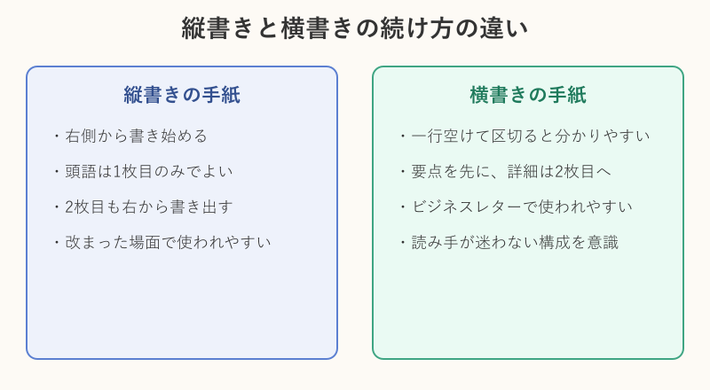 縦書きと横書きで異なる手紙の続け方の比較図