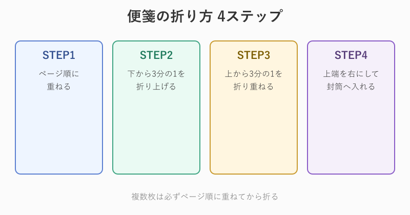 便箋を複数枚重ねて三つ折りにする手順の図解