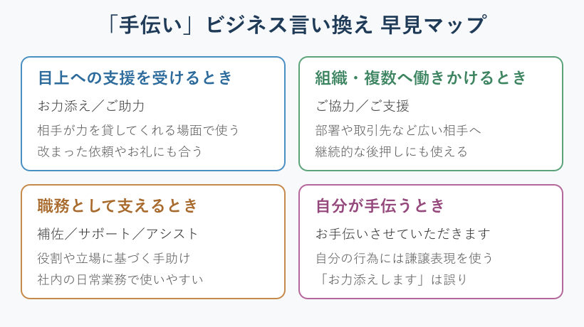 手伝いのビジネス言い換えを相手別に分類した早見マップ