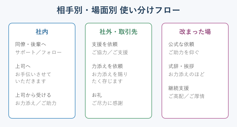 社内と社外と改まった場での言い換え使い分けフロー図